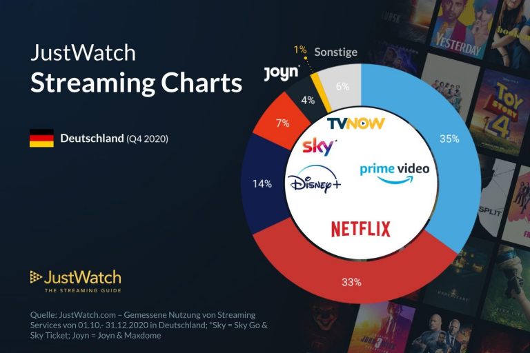 Streaming-Dienste, Es Werden Immer Mehr… - EKiwi-Blog.de