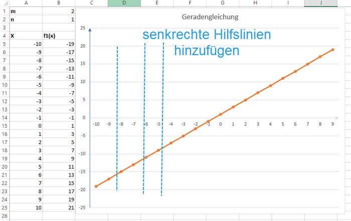 Screenshot eines Excel-Diagramms ohne vertikale Hilfslinien, die durch die x-Achse verlaufen