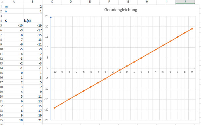 Screenshot eines Exceldiagramm mit Hapt- und Hilfsgitterlinien. 