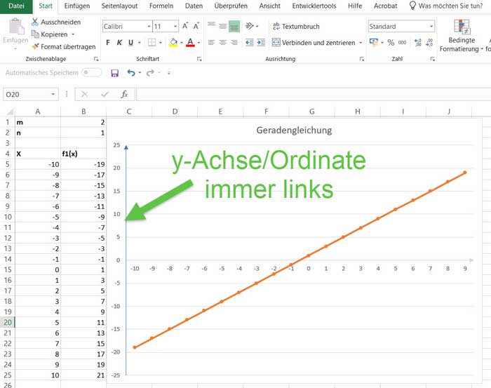 Screenshot von Excel mit einer Darstellung einer Geradengleichung in einem Liniendiagramm. Die y-Achse oder Ordinate wird hier standardmäßig immer links angezeigt, also nur 2 Quadranten und nicht 4 Quadranten wie Koordinatensystem üblich